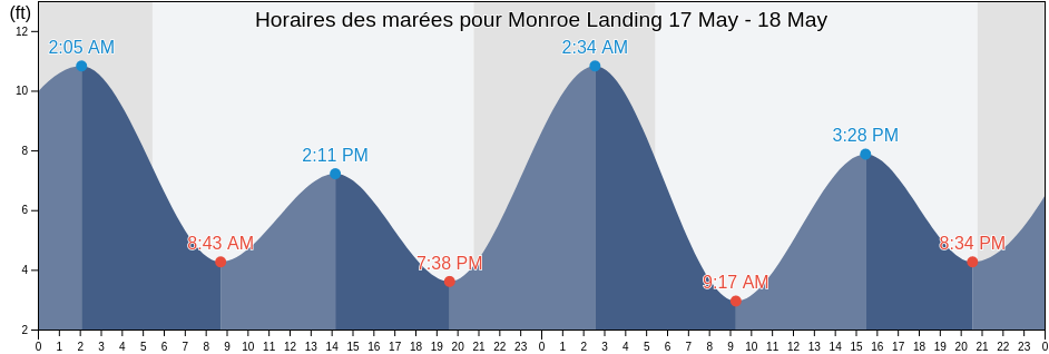 Horaires des marées pour Monroe Landing, Island County, Washington, United States