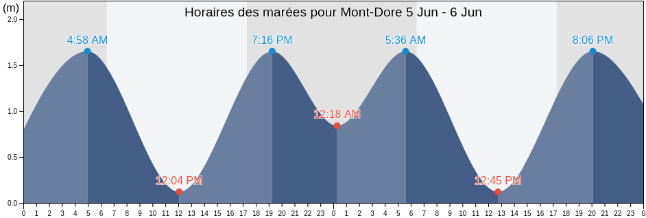 Horaires des marées pour Mont-Dore, Le Mont-Dore, South Province, New Caledonia