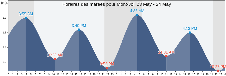 Horaires des marées pour Mont-Joli, Bas-Saint-Laurent, Quebec, Canada
