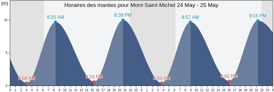 Horaires des marées pour Mont-Saint-Michel, Normandy, France