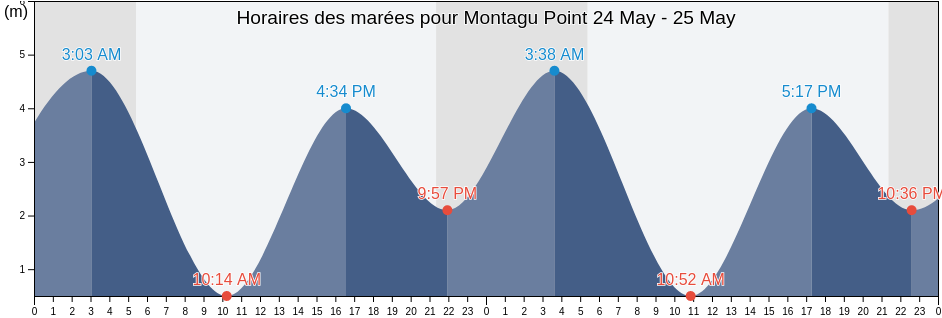 Horaires des marées pour Montagu Point, Regional District of Mount Waddington, British Columbia, Canada