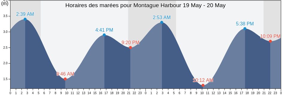 Horaires des marées pour Montague Harbour, British Columbia, Canada