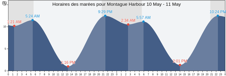 Horaires des marées pour Montague Harbour, San Juan County, Washington, United States