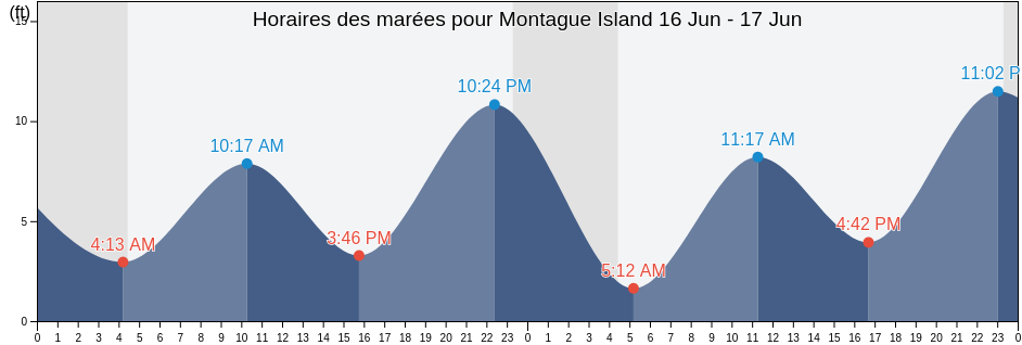 Horaires des marées pour Montague Island, Anchorage Municipality, Alaska, United States