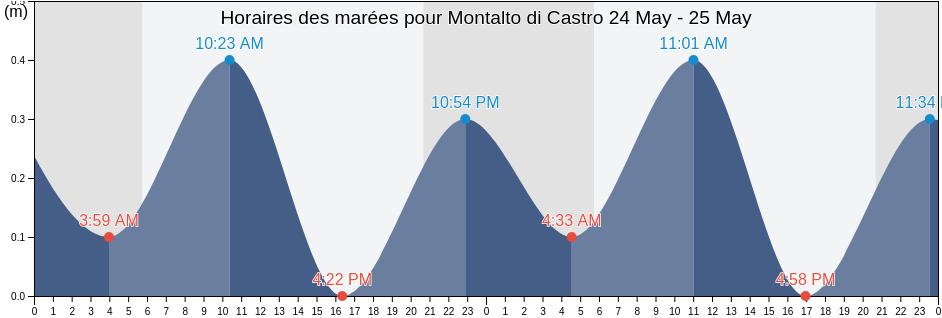 Horaires des marées pour Montalto di Castro, Provincia di Viterbo, Latium, Italy