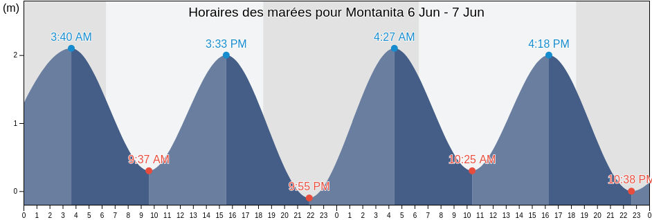 Horaires des marées pour Montanita, Puerto López, Manabí, Ecuador
