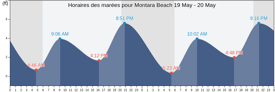 Horaires des marées pour Montara Beach, San Mateo County, California, United States