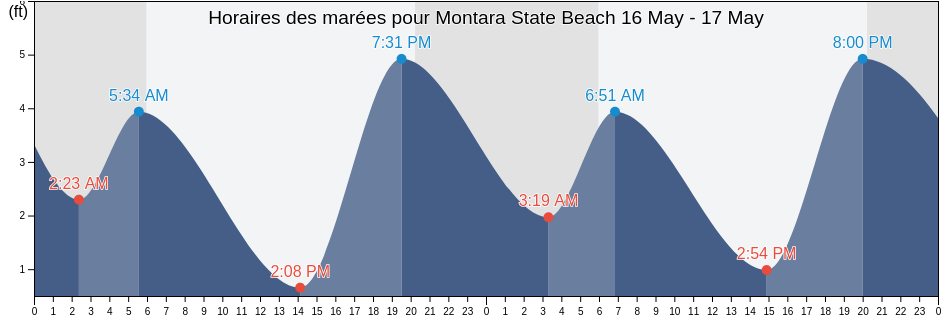 Horaires des marées pour Montara State Beach, San Mateo County, California, United States