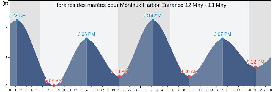 Horaires des marées pour Montauk Harbor Entrance, Washington County, Rhode Island, United States
