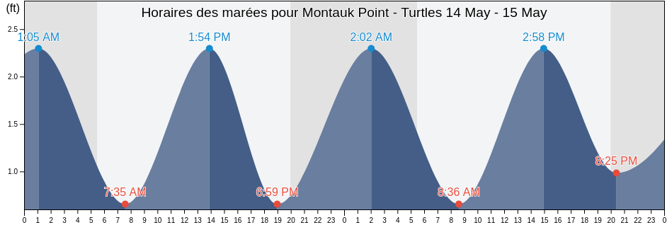 Horaires des marées pour Montauk Point - Turtles, Washington County, Rhode Island, United States