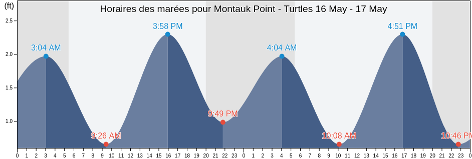 Horaires des marées pour Montauk Point - Turtles, Washington County, Rhode Island, United States