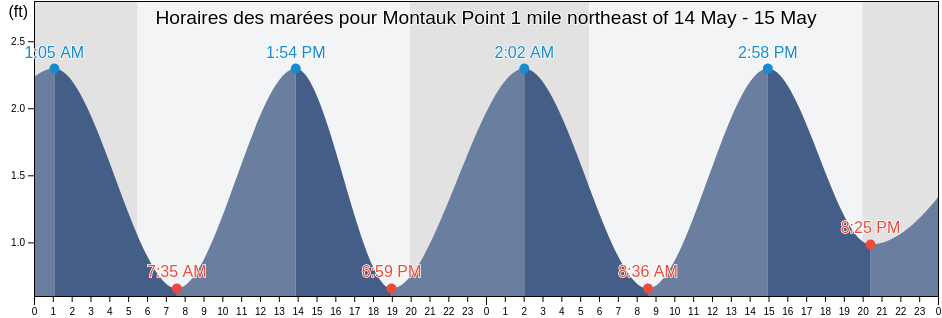 Horaires des marées pour Montauk Point 1 mile northeast of, Washington County, Rhode Island, United States