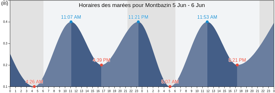 Horaires des marées pour Montbazin, Hérault, Occitanie, France
