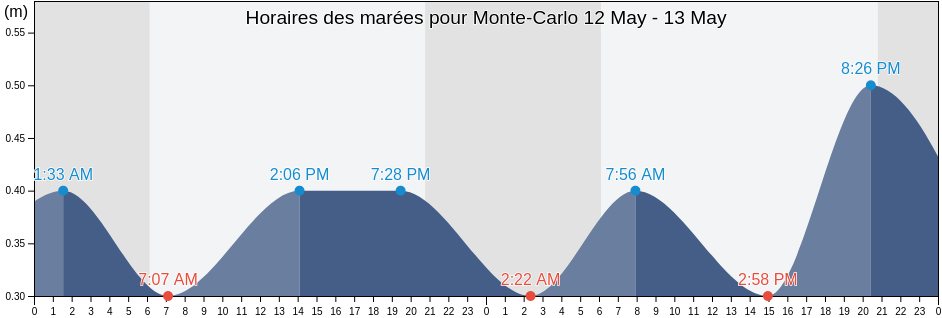 Horaires des marées pour Monte-Carlo, , Monaco