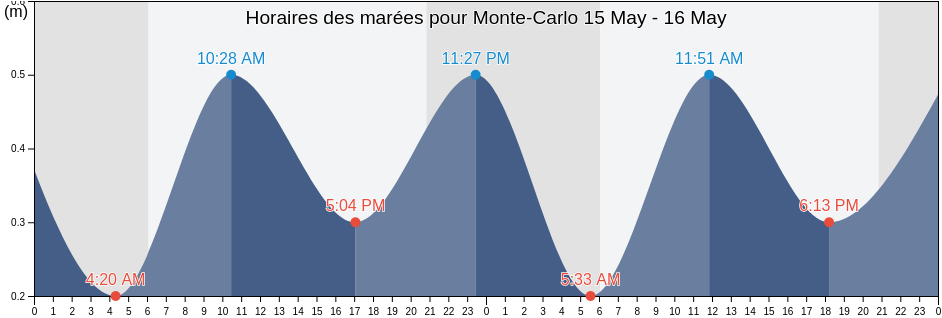 Horaires des marées pour Monte-Carlo, Alpes-Maritimes, Provence-Alpes-Côte d'Azur, France