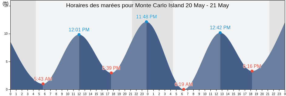 Horaires des marées pour Monte Carlo Island, Petersburg Borough, Alaska, United States
