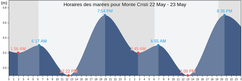Horaires des marées pour Monte Cristi, Monte Cristi, Monte Cristi, Dominican Republic