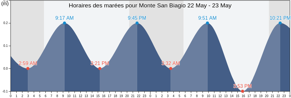 Horaires des marées pour Monte San Biagio, Provincia di Latina, Latium, Italy