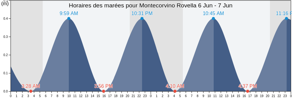 Horaires des marées pour Montecorvino Rovella, Provincia di Salerno, Campania, Italy