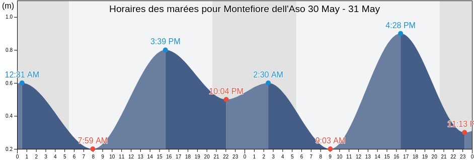 Horaires des marées pour Montefiore dell'Aso, Provincia di Ascoli Piceno, The Marches, Italy