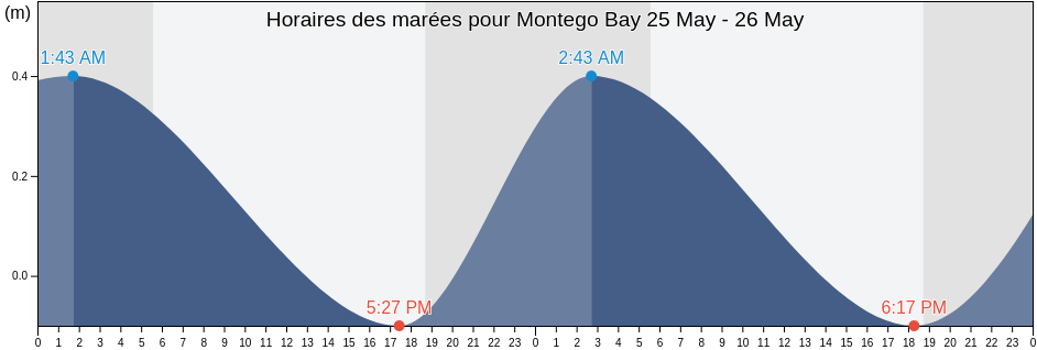 Horaires des marées pour Montego Bay, Down Town Montego Bay, St. James, Jamaica