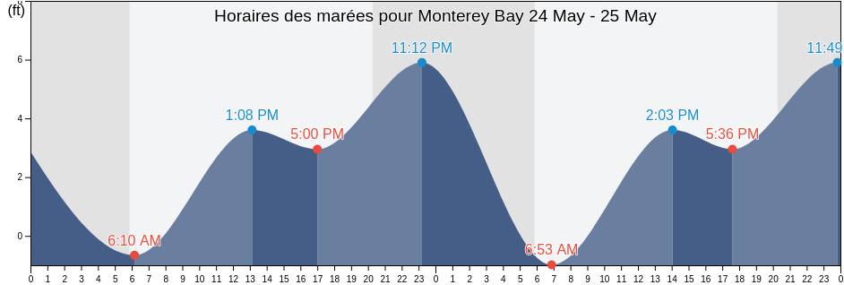 Horaires des marées pour Monterey Bay, Monterey County, California, United States