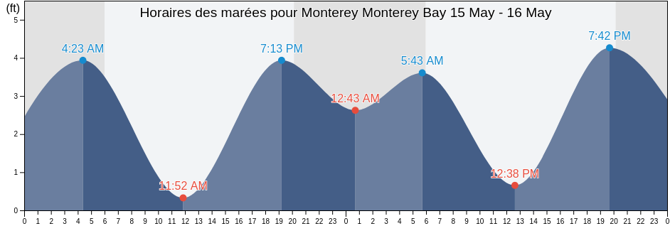 Horaires des marées pour Monterey Monterey Bay, Santa Cruz County, California, United States