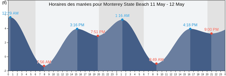 Horaires des marées pour Monterey State Beach, Santa Cruz County, California, United States