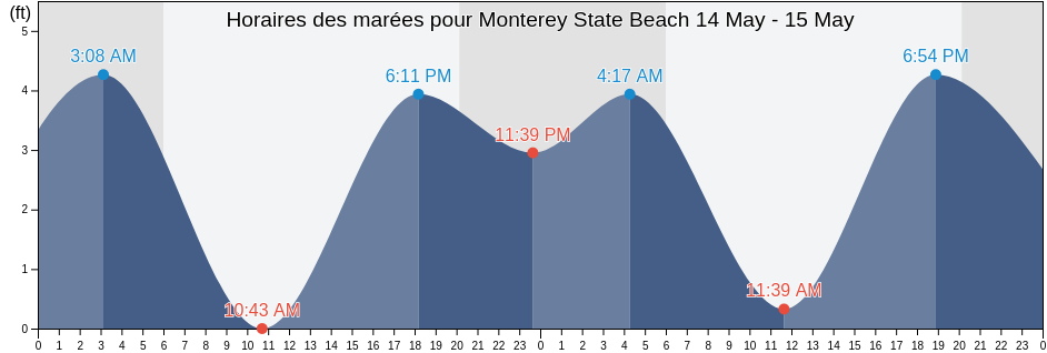 Horaires des marées pour Monterey State Beach, Santa Cruz County, California, United States