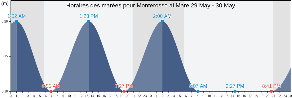 Horaires des marées pour Monterosso al Mare, Provincia di La Spezia, Liguria, Italy