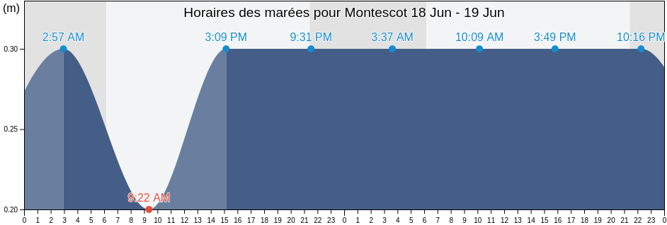 Horaires des marées pour Montescot, Pyrénées-Orientales, Occitanie, France