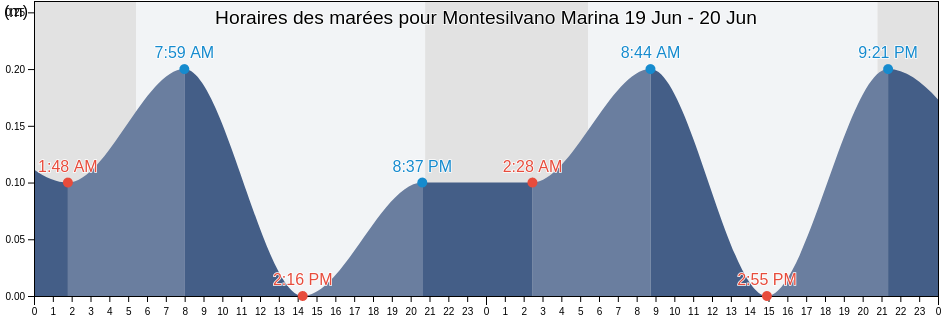 Horaires des marées pour Montesilvano Marina, Provincia di Pescara, Abruzzo, Italy