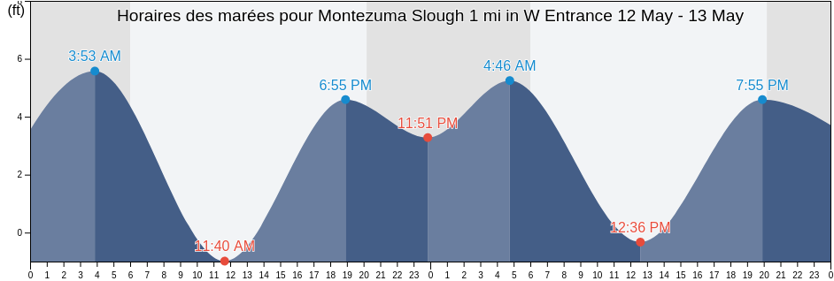 Horaires des marées pour Montezuma Slough 1 mi in W Entrance, Solano County, California, United States