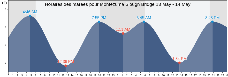 Horaires des marées pour Montezuma Slough Bridge, Solano County, California, United States