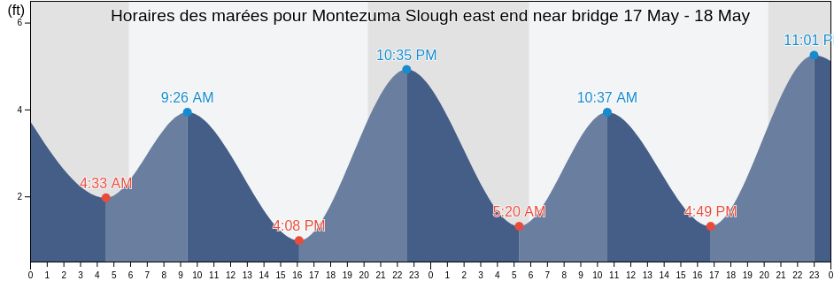 Horaires des marées pour Montezuma Slough east end near bridge, Contra Costa County, California, United States