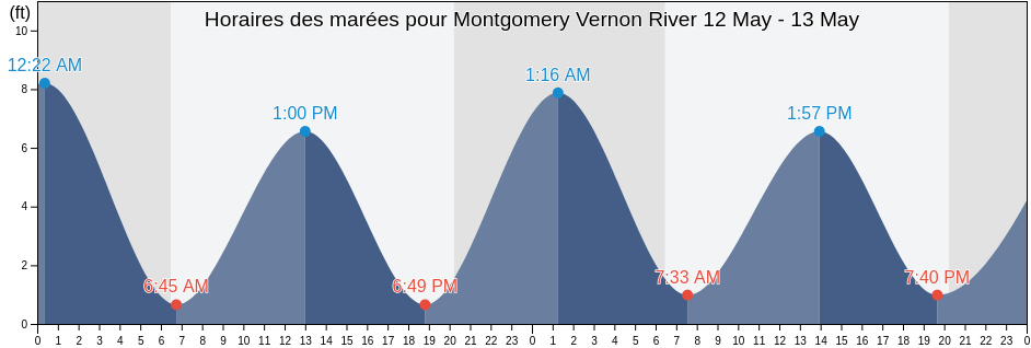 Horaires des marées pour Montgomery Vernon River, Chatham County, Georgia, United States