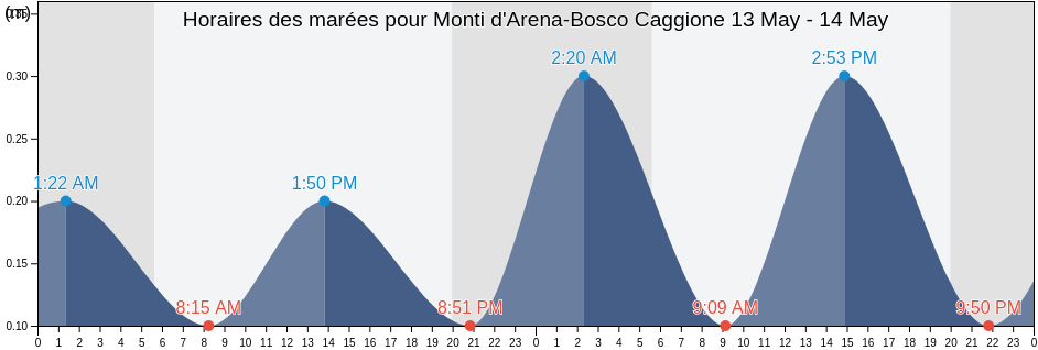 Horaires des marées pour Monti d'Arena-Bosco Caggione, Provincia di Taranto, Apulia, Italy