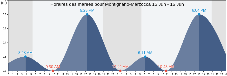 Horaires des marées pour Montignano-Marzocca, Provincia di Ancona, The Marches, Italy