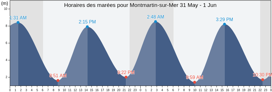 Horaires des marées pour Montmartin-sur-Mer, Manche, Normandy, France