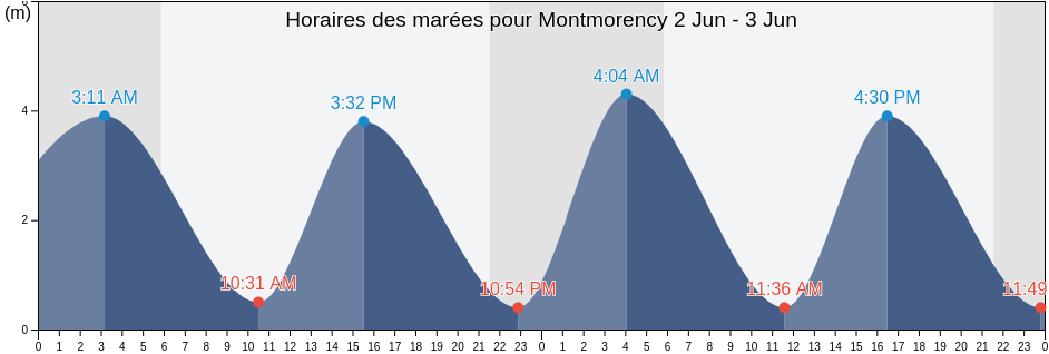 Horaires des marées pour Montmorency, Capitale-Nationale, Quebec, Canada