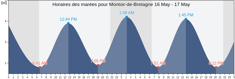 Horaires des marées pour Montoir-de-Bretagne, Loire-Atlantique, Pays de la Loire, France