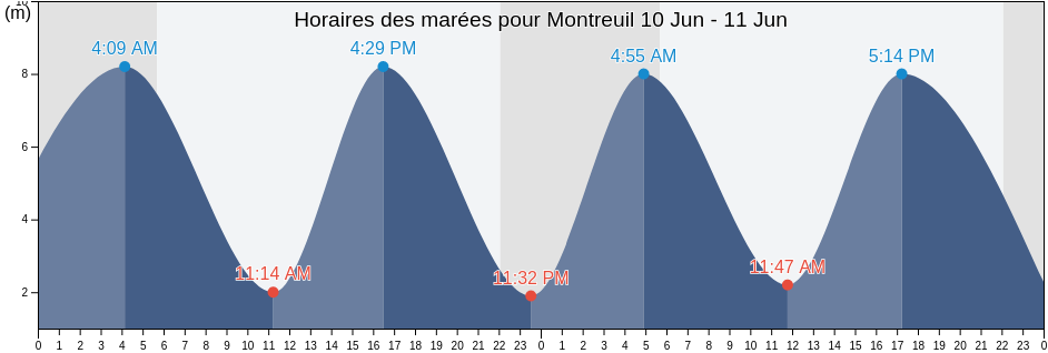 Horaires des marées pour Montreuil, Pas-de-Calais, Hauts-de-France, France