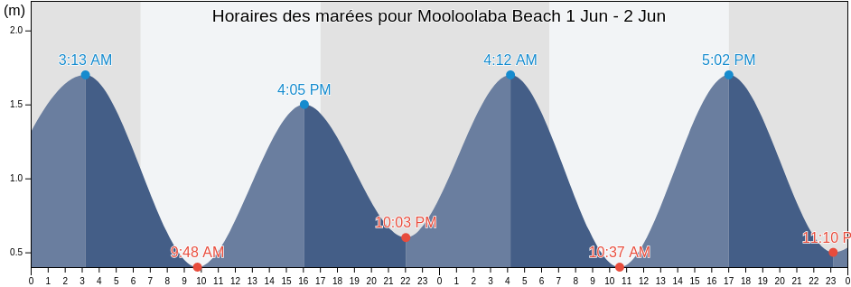 Horaires des marées pour Mooloolaba Beach, Sunshine Coast, Queensland, Australia