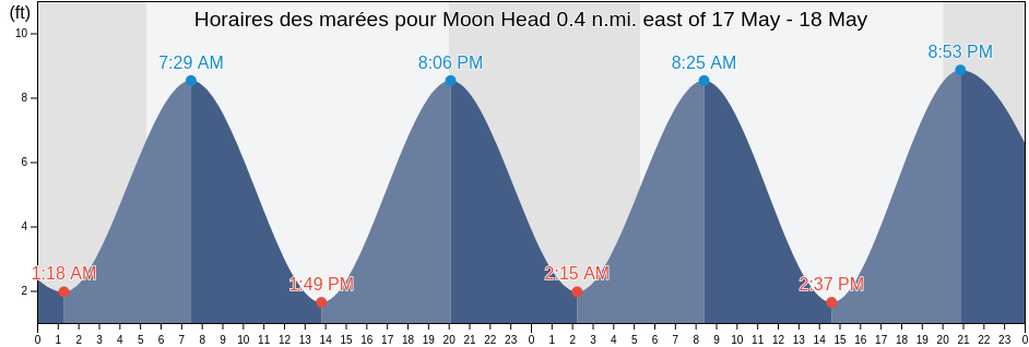 Horaires des marées pour Moon Head 0.4 n.mi. east of, Suffolk County, Massachusetts, United States