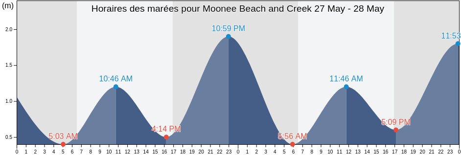 Horaires des marées pour Moonee Beach and Creek, Coffs Harbour, New South Wales, Australia