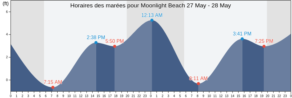 Horaires des marées pour Moonlight Beach, Orange County, California, United States