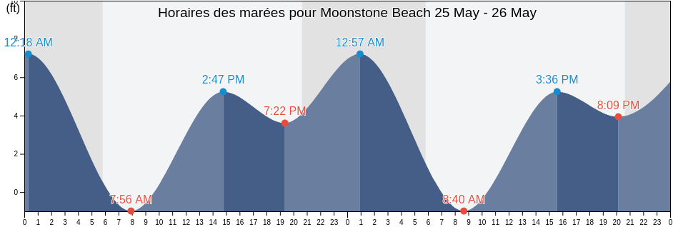 Horaires des marées pour Moonstone Beach, Humboldt County, California, United States