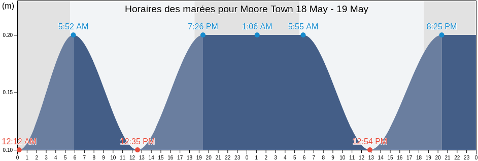 Horaires des marées pour Moore Town, Moore Town, Portland, Jamaica