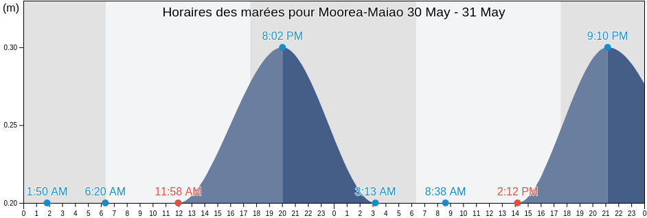 Horaires des marées pour Moorea-Maiao, Leeward Islands, French Polynesia