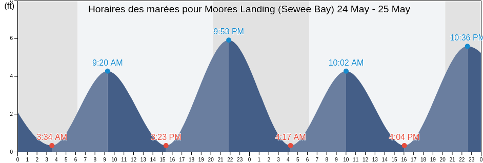 Horaires des marées pour Moores Landing (Sewee Bay), Charleston County, South Carolina, United States